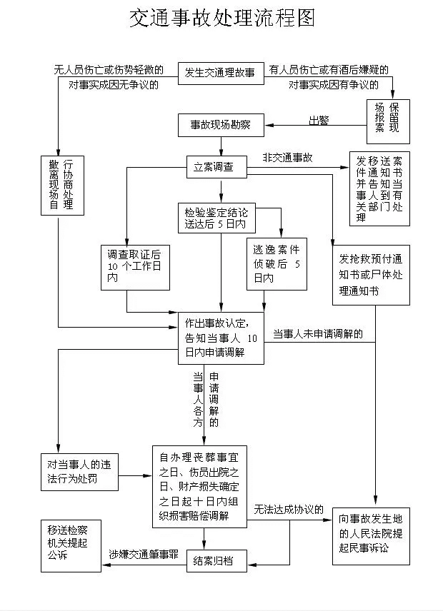 交通事故处理流程